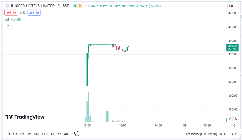 JUNIPER HOTELS SHARE PRICE , JUNIPER HOTELS FINANCIALS , LONG TERM JUNIPER HOTELS , ANIL SINGHVI , JUNIPER HOTELS ATUL SINGHAL