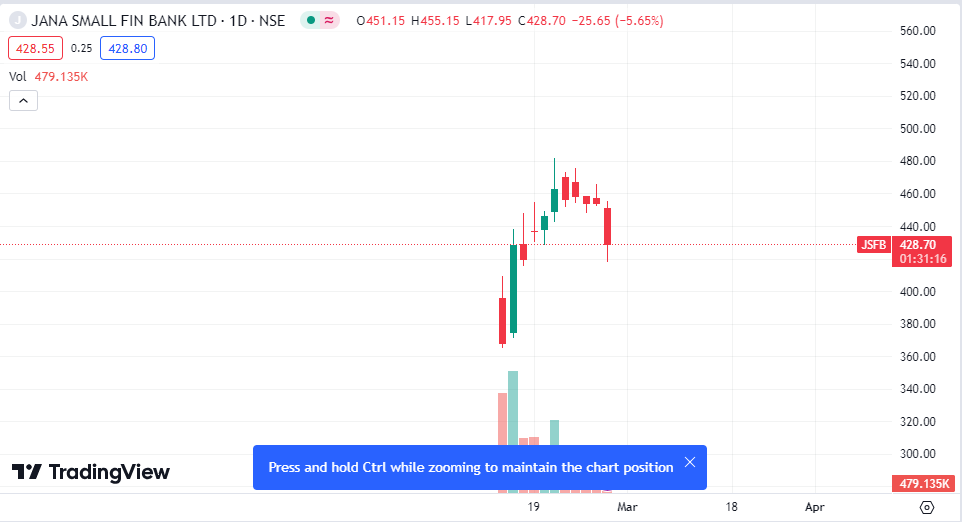 jana small finance share price , jana small finance ipo , jana small finance anil singhvi